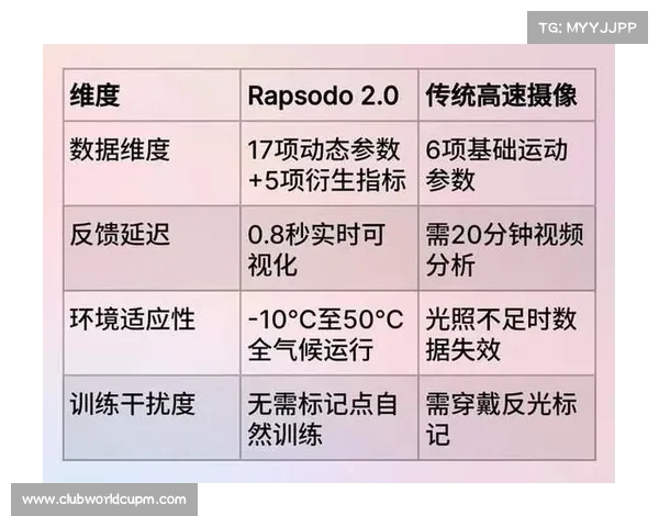 Rapsodo PRO 3.0实时投球转速精准测量误差率降至0.5%以内